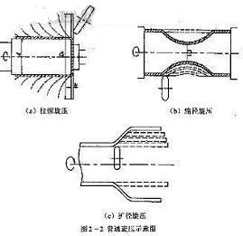 旋壓加工